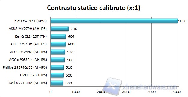 Contrasto calibrato